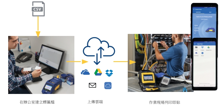 BRADY 手持式工業標籤機 M611