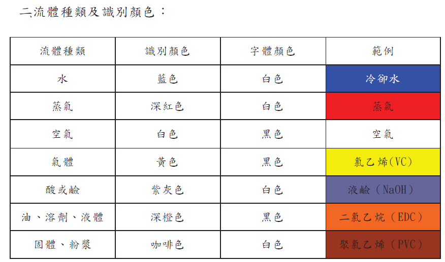 廠內要做5S稽核，主管叫我把整廠的管線標示換新，我該怎麼辦？